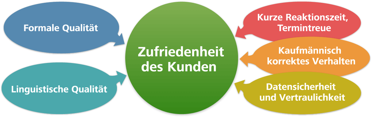 Produkt-Qualität und Service-Qualität